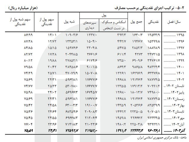 سهم پول از نقدینگی به ۲۴.۴ درصد رسید