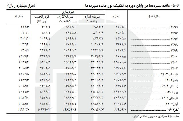 سهم پول از نقدینگی به ۲۴.۴ درصد رسید