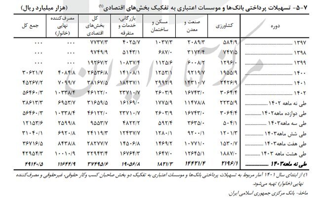 سهم پول از نقدینگی به ۲۴.۴ درصد رسید