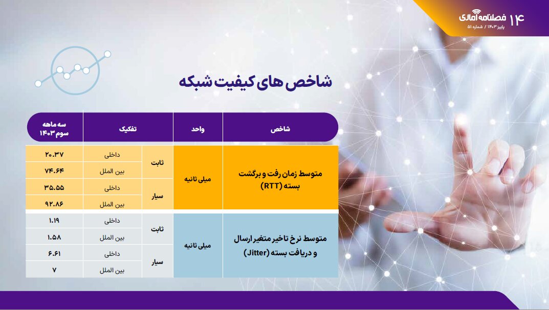 گزارش رگولاتوری از کیفیت اینترنت اپراتورها در پاییز ۱۴۰۳