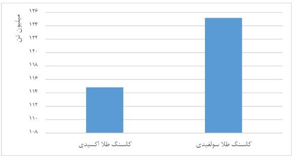 تولید حداقلی طلا با وجود داشتن یک درصد ذخایر طلای جهان!