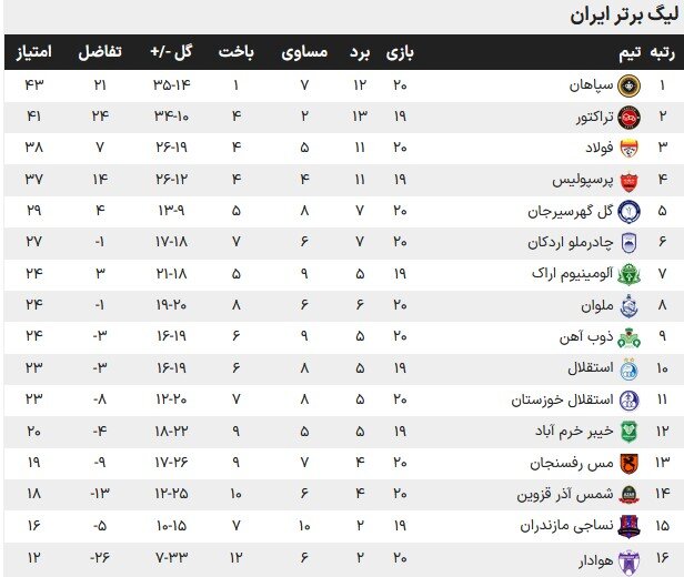 تلاش تراکتوربرای بازپس گیری صدرجدول؛سرخابیها با مصدومان رودروی حریفان
