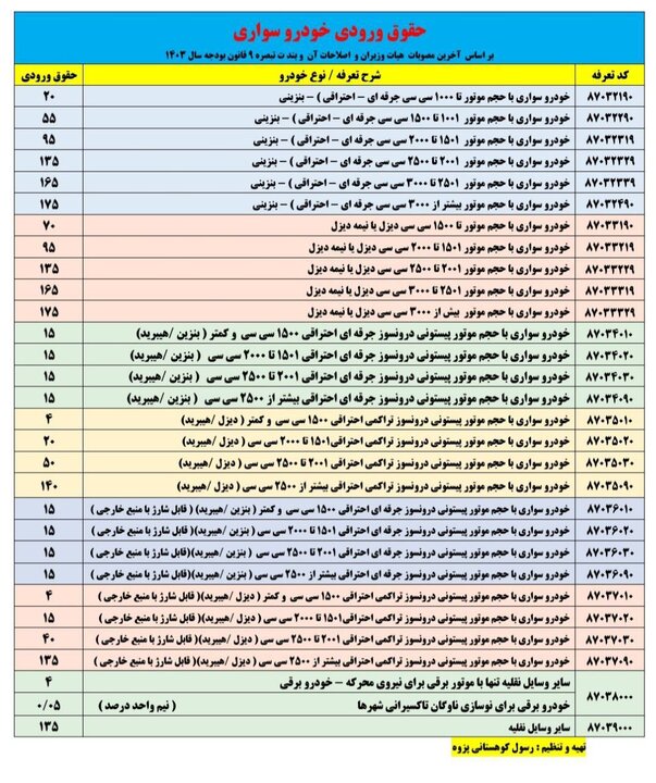 جزئیات تعرفه و شروط واردات خودرو در سال ۱۴۰۳