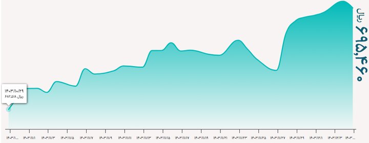 قیمت دلار و یورو ۵ اسفند؛ کاهش اندک قیمتها در بازار رسمی ارز