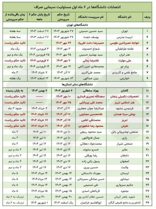 سرنوشت مبهم صندلی ریاست ۶۰ دانشگاه؛ قطار انتصابات کند می‌رود  |