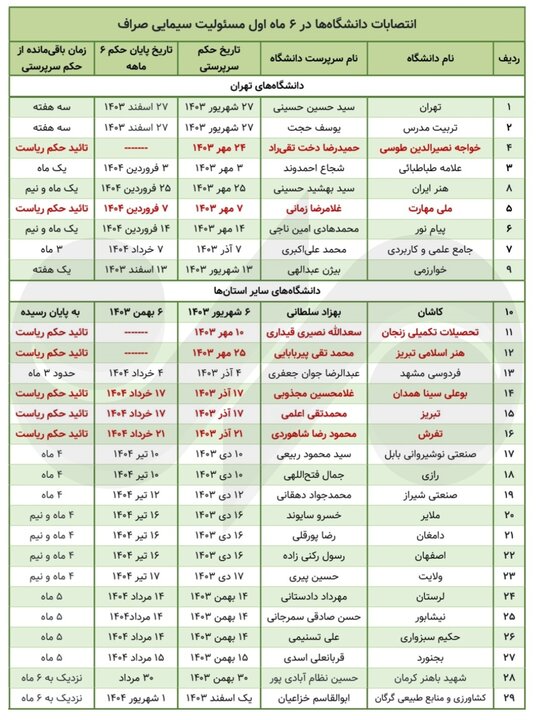 سرنوشت مبهم صندلی ریاست ۶۰ دانشگاه؛ قطار انتصابات کند میرود