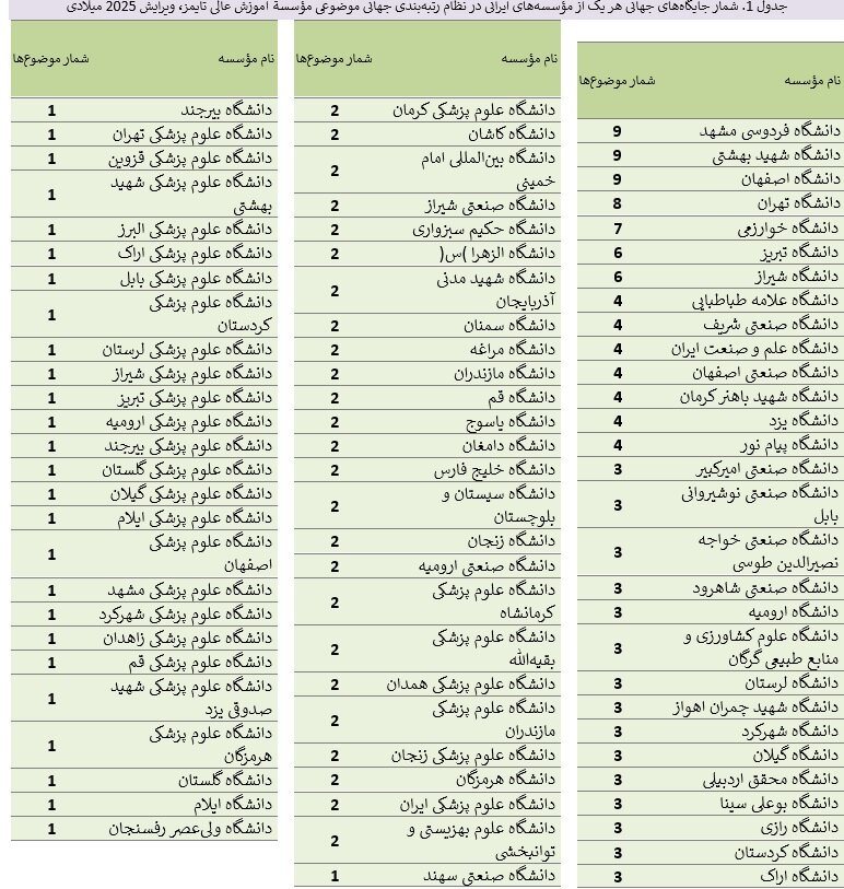 فیزیک و مهندسی پرچمدار برترین دانشگاه‌های ایرانی در معیار جهانی