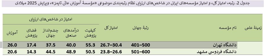 فیزیک و مهندسی پرچمدار برترین دانشگاههای ایرانی در معیار جهانی