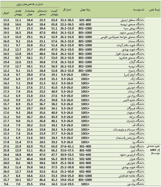 فیزیک و مهندسی پرچمدار برترین دانشگاه‌های ایرانی در معیار جهانی