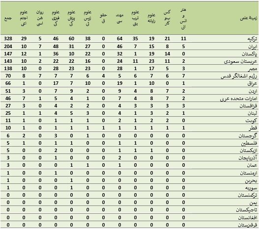 فیزیک و مهندسی پرچمدار برترین دانشگاه‌های ایرانی در معیار جهانی