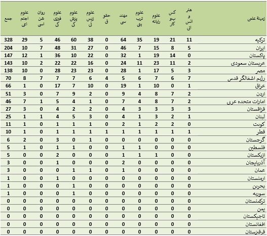 فیزیک و مهندسی پرچمدار برترین دانشگاههای ایرانی در معیار جهانی