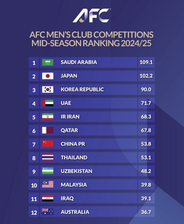 اعلام ردهبندی باشگاهی فوتبال آسیا؛ ایران در رده پنجم