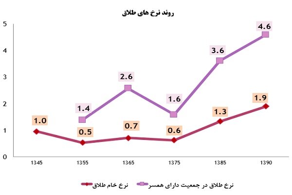 ۴۹ درصد طلاق‌ها در ۵ سال اول زندگی اتفاق می‌افتد