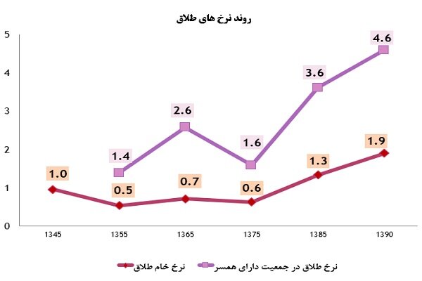 ۴۹ درصد طلاقها در ۵ سال اول زندگی اتفاق میافتد ۴۹ درصد طلاقها در ۵ سال اول زندگی اتفاق میافتد