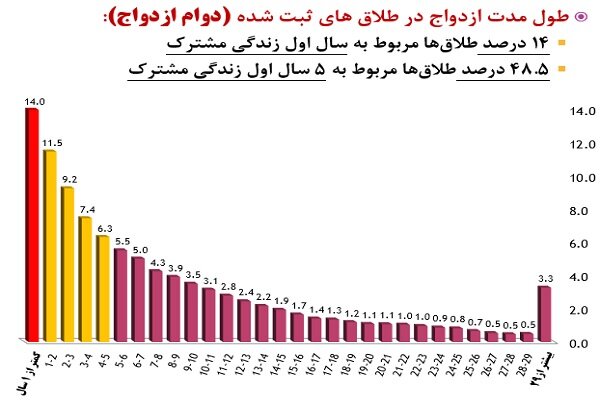 ۴۹ درصد طلاقها در ۵ سال اول زندگی اتفاق میافتد ۴۹ درصد طلاقها در ۵ سال اول زندگی اتفاق میافتد