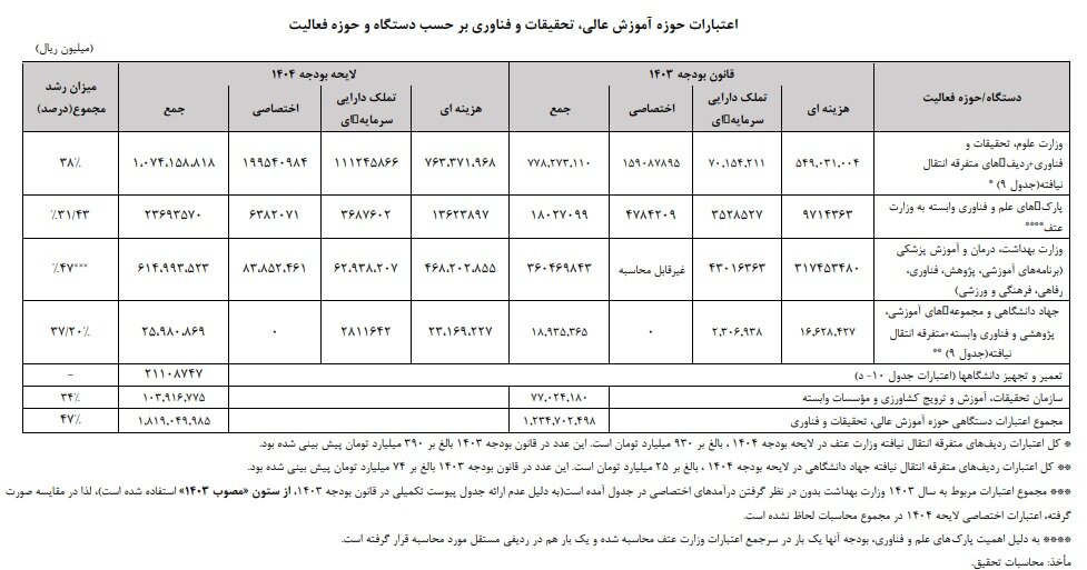 آموزش عالی در بودجه ۱۴۰۴؛ رشد اعتبارات یا کاهش سهم از کیک بودجه؟