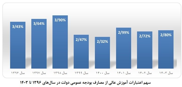 آموزش عالی در بودجه ۱۴۰۴؛ رشد اعتبارات یا کاهش سهم از کیک بودجه؟