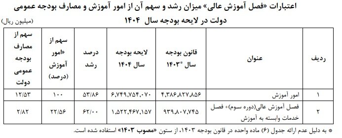 آموزش عالی در بودجه ۱۴۰۴؛ رشد اعتبارات یا کاهش سهم از کیک بودجه؟