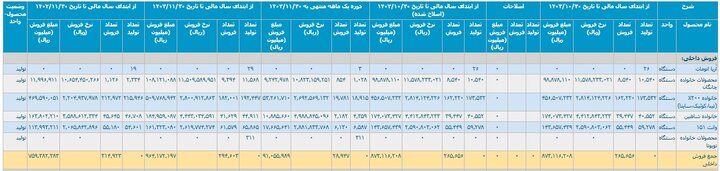 تولید خودرو با وعدهها پیش نرفت+ جزئیات