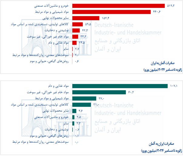 تجارت ایران و آلمان 1.5 میلیارد دلاری شد + جزئیات 2