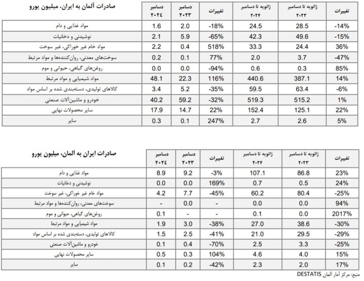 تجارت ایران و آلمان 1.5 میلیارد دلاری شد + جزئیات 3