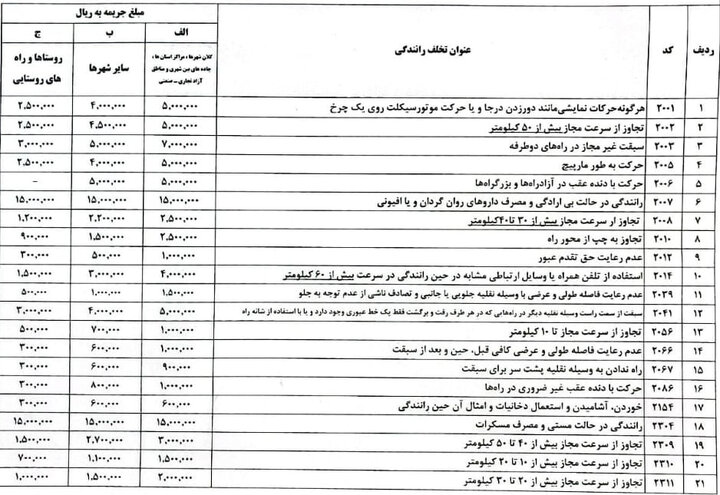 افزایش یک سومی مبالغ برخی از تخلفات رانندگی از ۲۰ اسفند ماه+ عکس