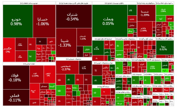 تراز ۲.۸ میلیون واحدی شاخص کل برای پنجمین بار از دست رفت تراز ۲.۸ میلیون واحدی شاخص کل برای پنجمین بار از دست رفت