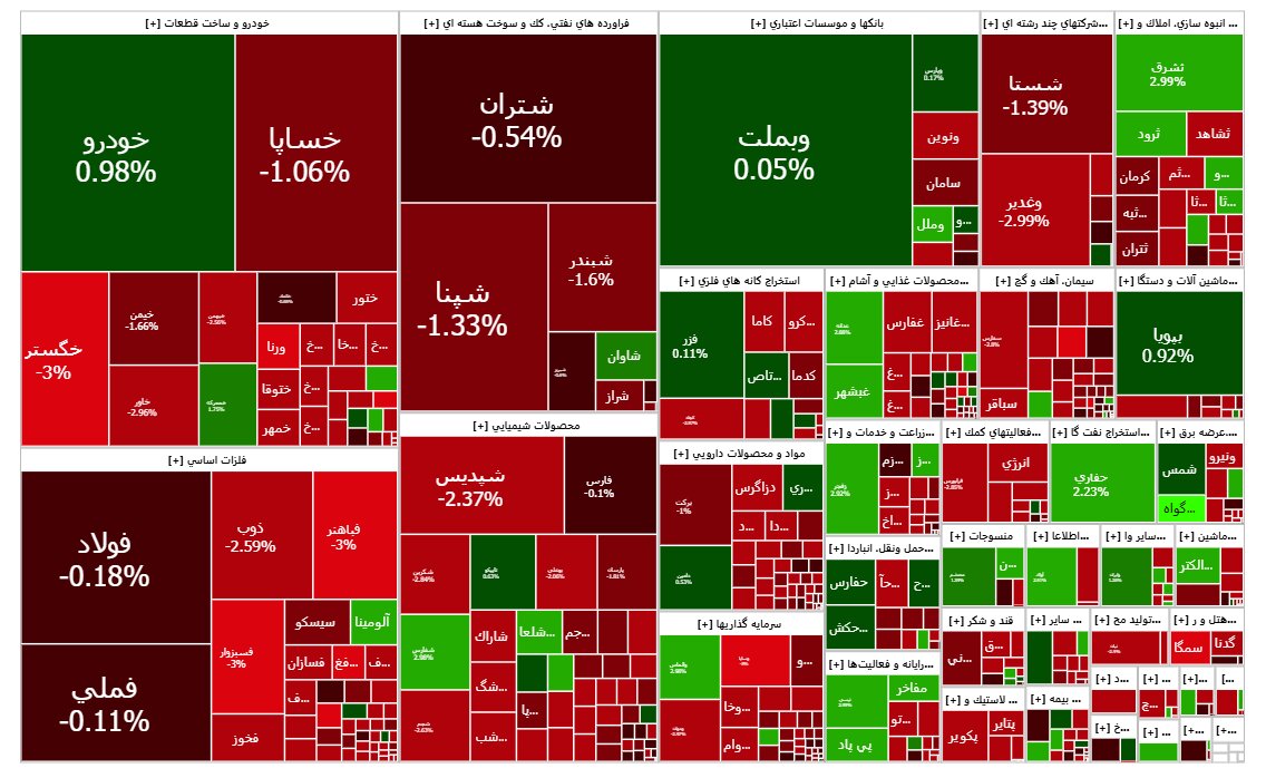 تراز ۲.۸ میلیون واحدی شاخص کل برای پنجمین بار از دست رفت