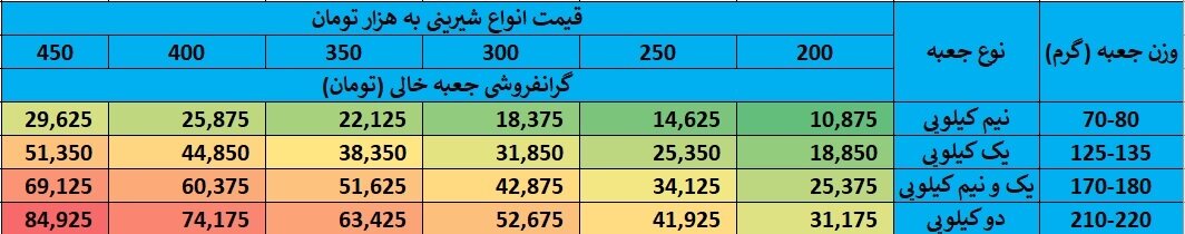 قنادی یا تجارت جعبه؟