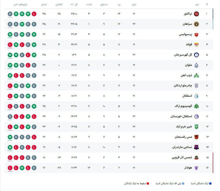 شب سخت پرسپولیس در کویر برای ماندن در کورس؛ دربی جذاب و حساس شمالی‌ها