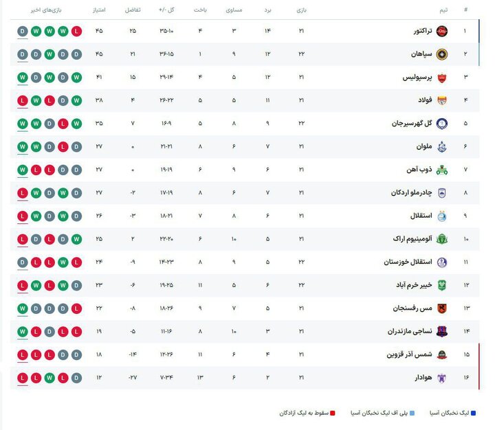 شب سخت پرسپولیس در کویر برای ماندن در کورس؛ دربی جذاب و حساس شمالیها