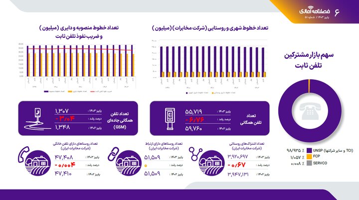 آمار صعودی ضریب نفوذ اینترنت موبایل/ معرفی پر مشترک‌ترین اپراتورها