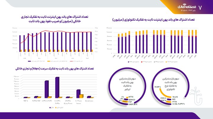 آمار صعودی ضریب نفوذ اینترنت موبایل/ معرفی پر مشترکترین اپراتورها