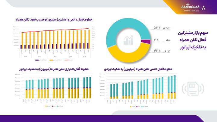 آمار صعودی ضریب نفوذ اینترنت موبایل/ معرفی پر مشترک‌ترین اپراتورها