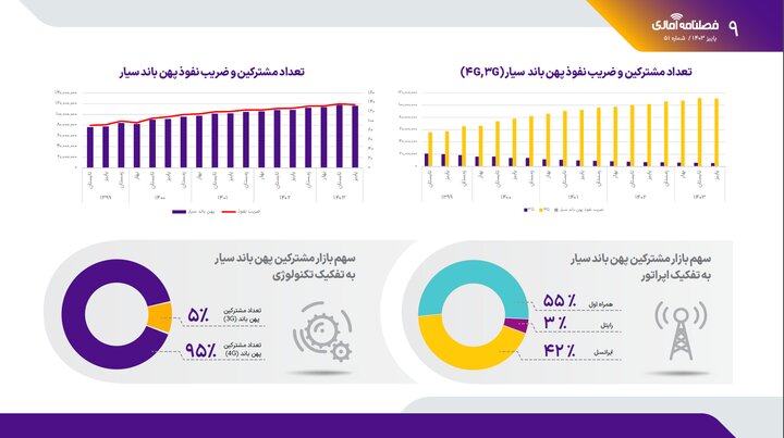 آمار صعودی ضریب نفوذ اینترنت موبایل/ معرفی پر مشترکترین اپراتورها