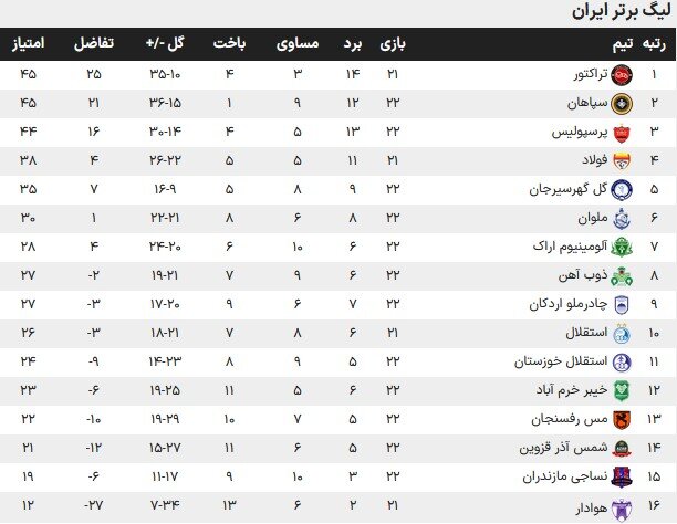 اتفاق خاص برای پرسپولیس و سقوط استقلال؛ احساس خطر دو بالانشین + جدول