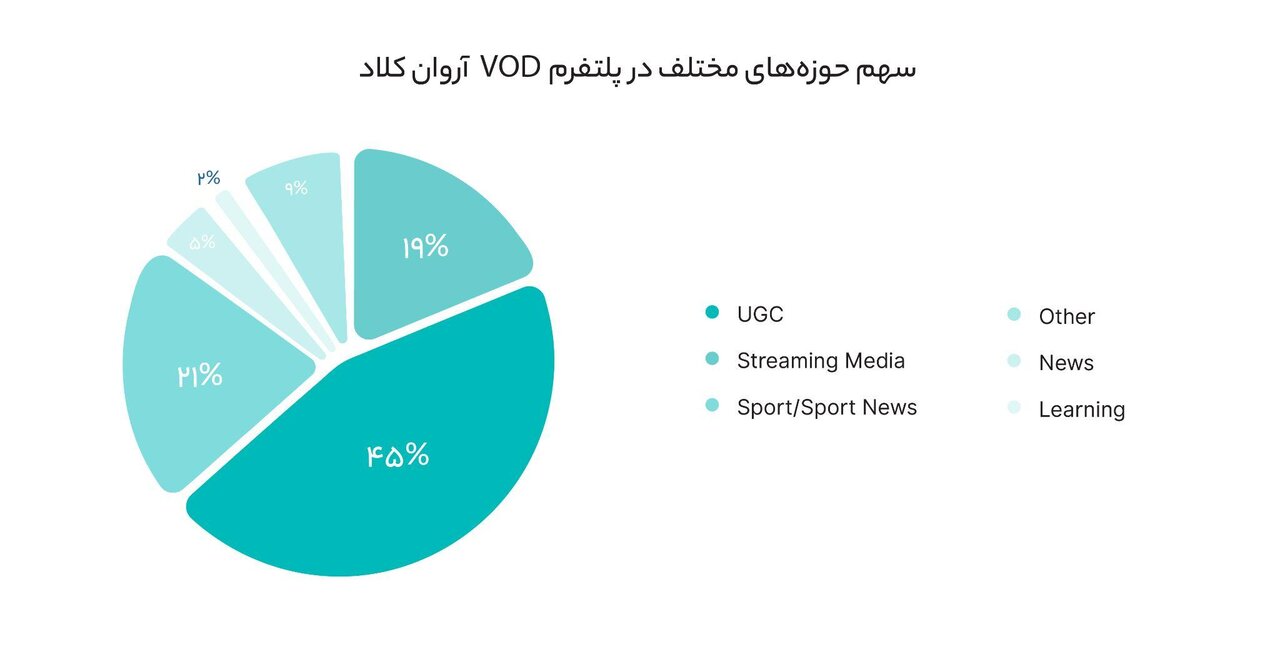 چرا کسبوکارهای حوزه آموزش به سمت پلتفرمهای ابری VOD میروند؟