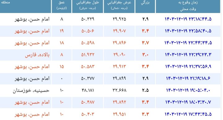 ۷ زلزله شهرستان دیلم را لرزاند