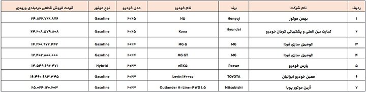لیست جدید ثبتنام خودروهای وارداتی؛ ۳۰ مدل اضافه شد