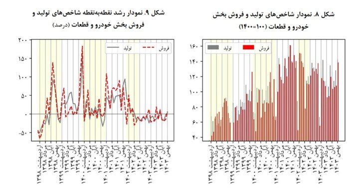 افزایش محسوس تولید و فروش خودرو در بهمن+ جزئیات