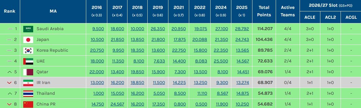 سهمیه باشگاهی فوتبال ایران در آسیا رسما کاهش یافت