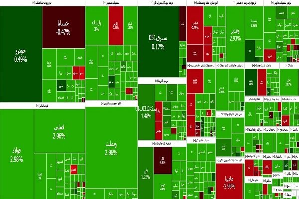 بازگشت شاخص کل بورس به کانال 2.7 میلیون واحدی