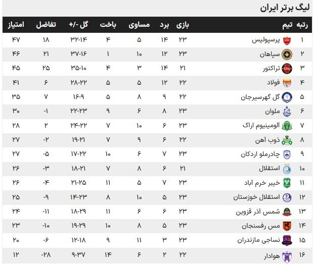 تراکتور در اندیشه بازپس گیری صدرجدول؛ استقلال به دنبال پایانی خوش