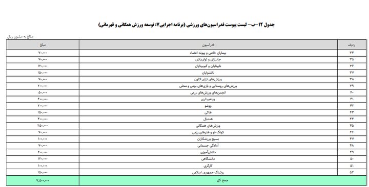 بودجه ۱۴۰۴ برای ۵۲ فدراسیون با نگاه ویژه؛ ۱۵۰ میلیارد برای فوتبال