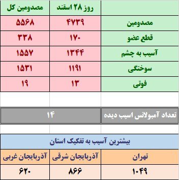 آخرین آمار مصدومان چهارشنبه سوری؛ ۱۹ فوتی و ۵۵۶۸ مصدوم