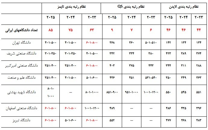 توضیحات معاون پژوهشی وزیر علوم درباره افت رتبه دانشگاه‌های کشور