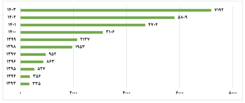دانشگاهها در ۱۴۰۳ چقدر به صنعت نزدیک شدند؟