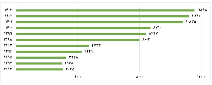 دانشگاهها در ۱۴۰۳ چقدر به صنعت نزدیک شدند؟