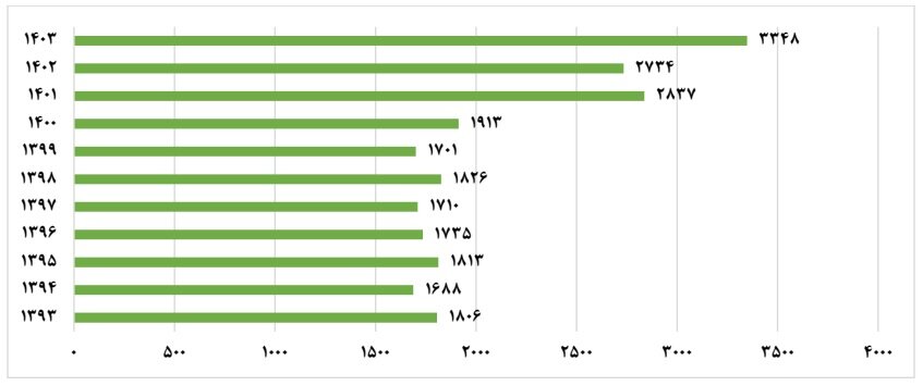 دانشگاهها در ۱۴۰۳ چقدر به صنعت نزدیک شدند؟