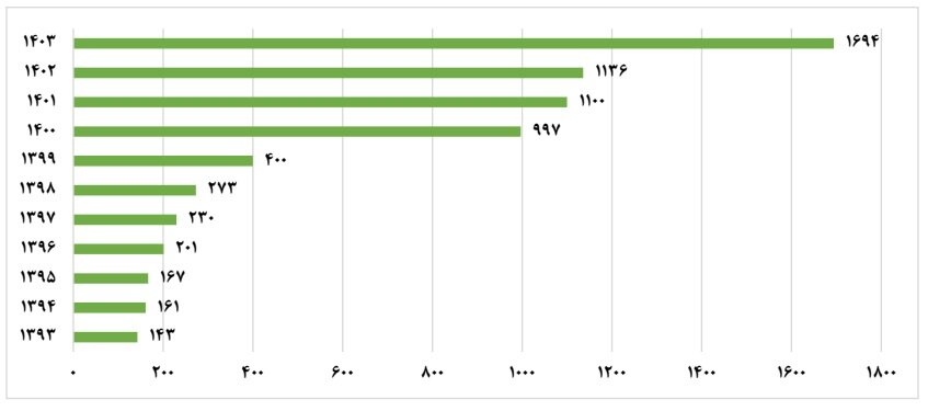 دانشگاهها در ۱۴۰۳ چقدر به صنعت نزدیک شدند؟